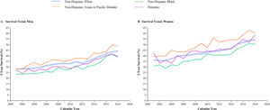 Survival trends of non-small cell lung cancer (NSCLC) among men and women categorized by race and ethnicity. The 2-year cancer-specific survival for NSCLC subtypes is presented by race and ethnicity in Panels A and B for men and women, respectively. Among all species, non-Hispanic Asian or Pacific Islander had the highest two-year survival, while Non-Hispanic Black had the lowest.