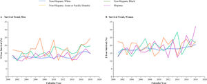 Survival trends of small cell lung cancer (SCLC) among men and women categorized by race and ethnicity. The 2-year lung cancer-specific survival rate for SCLC subtypes is presented by race and ethnicity in Panels A and B for men and women, respectively. It is evident in the panel that the two-year survival rate for Hispanic women has shown a significant increase from 2014 to 2019.