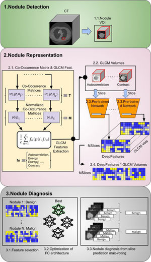 Overview of the steps involved in the creation of the deep-radiomic model.
