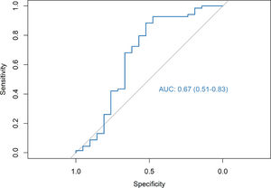 ROC curve – deep radiomic model.