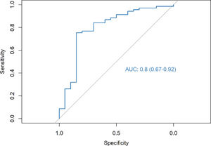 ROC curve – integrative model.