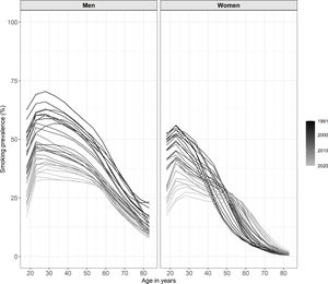 Smoothed trends in smoking prevalence by sex and age from 15 to 84 years. Each curve represents a year of the period 1991-2020.