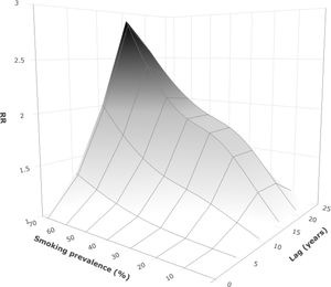 Three-dimensional surface representing the joint effect of smoking prevalence and delay on lung cancer mortality relative risk (RR).