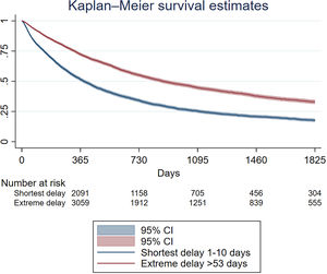 Kaplan–Meier survival estimates up to five years after diagnosis, comparing survival of cases with the shortest delay and cases with extreme delay.