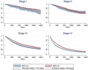 Kaplan–Meier survival estimates up to five years after diagnosis, comparing survival of cases with the shortest delay and cases with extreme delay, by stage at diagnosis.