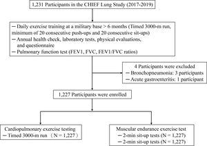 The flow diagram of participant selection and evaluation process for the CHIEF Lung Study.