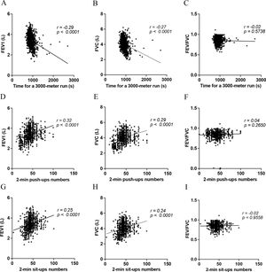 Scatter plots representing relationships between lung function metrics and physical tests: (A–C) Correlations of FEV1, FVC, and FEV1/FVC with 3000-m run time. (D–F) FEV1, FVC, and FEV1/FVC with 2-min push-up count. (G–I) FEV1 and FVC with 2-min sit-ups. The correlation coefficient (r) and p-value for each relationship are indicated above each plot. FEV1, forced expiratory volume in 1s; FVC, forced vital capacity; s, seconds. Time is represented in seconds (s).