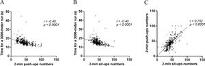 Scatter plots illustrating relationships: (A) 3000-m run time vs. 2-min push-ups, (B) 3000-m run time vs. 2-min sit-ups, and (C) 2-min push-ups vs. 2-min sit-ups. The correlation coefficient (r) and p-value for each relationship are indicated above each plot. Time is represented in seconds (s).