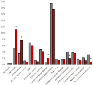 Prevalence of the various comorbidities by sex. The figure shows the absolute number of comorbidities compared between men (grey) and women (red).