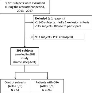 Flow diagram presenting ascertainment of the study sample. ΔHR: sleep apnea-specific pulse-rate response, OSA: obstructive sleep apnea, AHI: apnea–hypopnea index.
