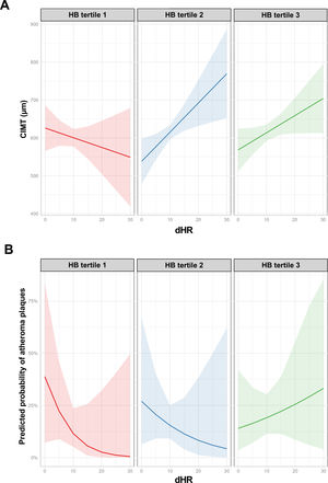 Interaction between hypoxic burden and dHR, in relation to the CIMT and the presence of carotid atheroma plaques. These figures were derived from a linear regression model analysis, adjusting for age, BMI, sex, systolic blood pressure, and total cholesterol. (A) Within tertile 2 of hypoxic burden, an increase in ΔHR was associated with a rise in CIMT. However, although a similar trend is observed for tertile 3 of hypoxic burden, this association was not statistically significant. (B) No interactions were found between hypoxic burden and ΔHR for carotid atheroma plaques. HB: hypoxic burden, dHR: sleep apnea-specific pulse-rate response, CIMT: carotid intima-media thickness.