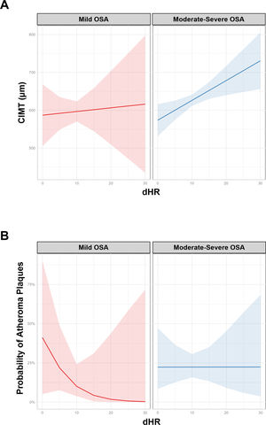 Interaction between OSA severity (measured by AHI) and dHR, in relation to the CIMT and the presence of carotid atheroma plaques. These figures were derived from a linear regression model analysis, adjusting for age, BMI, sex, systolic blood pressure, and total cholesterol. (A) No interactions were found between OSA severity (measured by AHI) and ΔHR for the CIMT. (B) No interactions were found between OSA severity (measured by AHI) and ΔHR for the presence of carotid atheroma plaques. ΔHR: sleep apnea-specific pulse-rate response, AHI: apnea–hypopnea index, dHR: sleep apnea-specific pulse-rate response, CIMT: carotid intima-media thickness, OSA: obstructive sleep apnea. Analysis performed in participants with AHI≥5events/h.