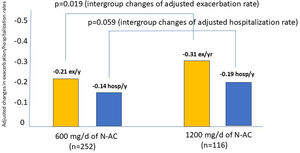 Effect of N-AC on exacerbations and hospitalizations, taking into account the yearly progression of the exacerbation/hospitalization rate.