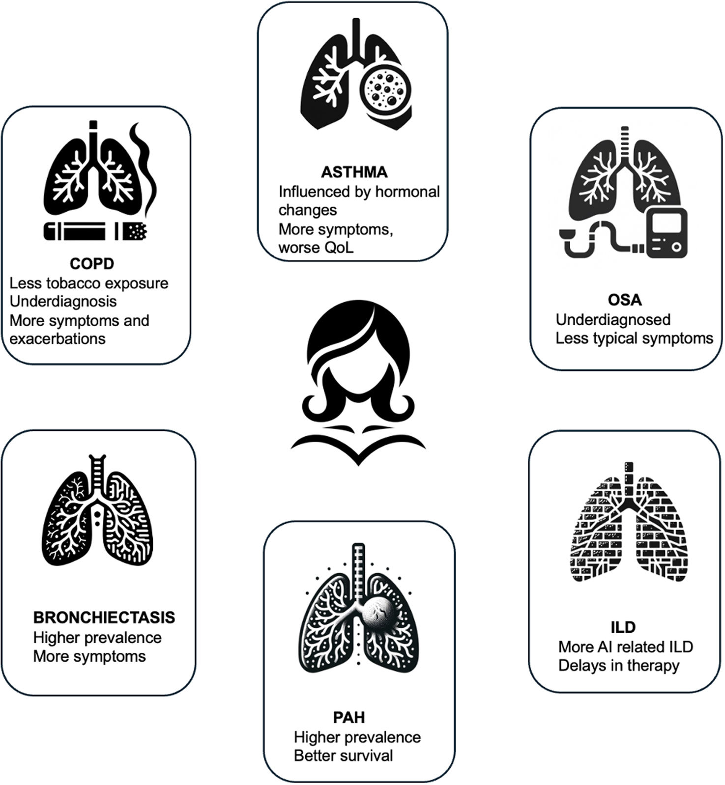 Respiratory diseases in women archivos de bronconeumolog a