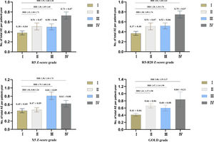 The difference among SAIO stages in acute exacerbations in overall individuals. Data are mean±SE. AE: acute exacerbations; R5: resistance at 5Hz; R5–R20: difference from R5 to R20; X5: reactance at 5Hz; GOLD: Global Initiative for Chronic Obstructive Lung Disease; IRR: the incidence rate ratio.