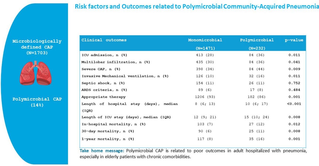 Risk Factors and Outcomes Associated With Polymicrobial Infection in  Community-Acquired Pneumonia | Archivos de Bronconeumología