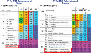 Stage groups of the 8th and of the 9th editions of the TNM classification for lung cancer. Cells highlighted in red are those where changes have taken place. Nod: nodules; Ipsi: ipsilateral; Pl: pleural; dissem: dissemination; Contr: contralateral; Mult: multiple. Taken from Ref.3with permission.