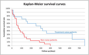 Post procedure survival for naive and non-naive patients.