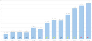 Impact factor of Archivos de Bronconeumología over the last years.