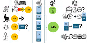Home-based non-invasive mechanical ventilation in different indications. The numbers in the circle are PaCO2 (mm Hg), PS: pressure support, PEP: positive expiratory pressure, CPAP continuous positive airway pressure, IN/EX: in/exsuflator.