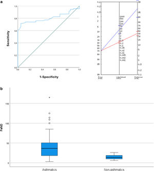 (a) ROC curve of FeNO measurement for predicting asthma AND Fagan