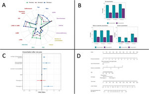 Panel A: Distribution of clustered characteristics by phenotype; Panel B: Exacerbation one-year pre-post IA according to phenotypes; Panels C and D: Multivariate model for risk of exacerbation one-year after IA. (A) Radar plot showing the prevalence or standardized mean (0–1) of clustered characteristics for clinical phenotype identification. Clustering was performed using k-prototypes with multiple imputation on sociodemographic information (blue), underlying respiratory diseases (purple), comorbidities (yellow), pulmonary function (green) and pharmacological treatments (red). Abbreviations: COPD, chronic obstructive pulmonary disease; FVC, forced vital capacity; FEV1, forced expiratory volume in 1second; ICS, inhaled corticosteroids; LABA, long-acting beta2 agonist; LAMA, long-acting muscarinic antagonist. (C) Forest plot with Odds Ratios and confidence interval for predictors of exacerbation model. (D) Nomogram to predict risk of exacerbation after one-year IA.