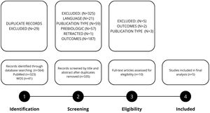 Meta-analysis flow diagram illustrating the systematic search and screening process, including the number of studies meeting the eligibility criteria and those excluded.