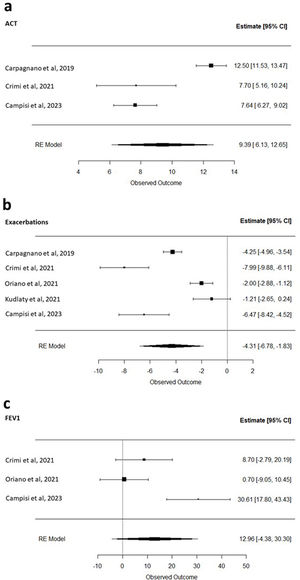 Forest plot of the (a) change in Asthma Control Test (ACT) scores before the initiation of biologic therapy and 12 months after treatment initiation; (b) reduction in asthma exacerbations before the initiation of biologic therapy and 12 months after treatment initiation; (c) increase in forced expiratory volume in one second (FEV1) before the initiation of biologic therapy and 12 months after treatment initiation.