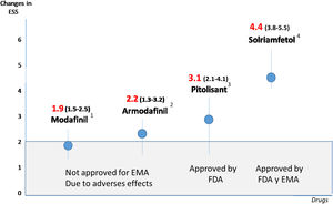 Decrease in the Epworth Sleepiness Scale in the main wakefulness-promoting drugs in obstructive sleep apnoea. Data are presented as odds ratios (95% confidence intervals [CIs]). The minimal clinically significant difference on the Epworth Sleepiness Scale is also considered in 2 points (Cook et al. Thorax 2019; 74: 390–396). Odds ratio data (95% CI) were extracted from the following meta-analyses: 1. Kuan Y-C, et al. Effects of modafinil and armodafinil in patients with obstructive sleep apnea: a meta-analysis of randomised controlled trials. Clinical Therapeutics. 2016; 38: 874–888; 2. Chapman JL, et al. Modafinil/armodafinil in obstructive sleep apnea: a systematic review and meta-analysis. European Respiratory Journal. 2016; 47: 1420; 3. Lehert P, et al. Efficacy of pitolisant 20mg in reducing excessive daytime sleepiness and fatigue in patients with obstructive sleep apnea syndrome: an individual patient data meta-analysis. Clinical Drug Investigation. 2022; 42: 65–74; 4. Subedi R, et al. Efficacy and safety of solriamfetol for excessive daytime sleepiness in narcolepsy and obstructive sleep apnea: a systematic review and meta-analysis of clinical trials. Sleep Medicine. 2020; 75: 510–521.
