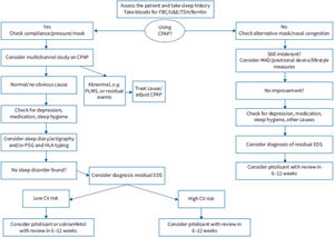 Algorithm of residual excessive daytime sleepiness in obstructive sleep apnoea proposed by the task force from the European Respiratory Society. PSG: polysomnography; EDS: excessive daytime sleepiness; CV: cardiovascular; continuous positive airway pressure; HLA: human leucocyte antigens; PLMS: periodic leg movements during sleep; FBC: full blood count.