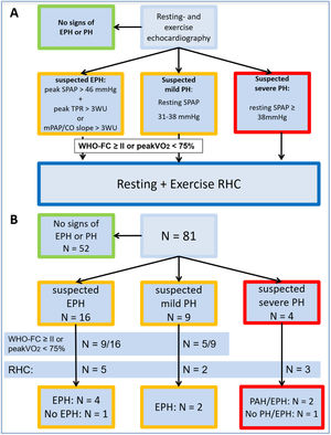 (A) Screening algorithm for pulmonary vascular disease. Abbreviations: PVD: pulmonary vascular disease; PH: pulmonary hypertension; EPH: exercise pulmonary hypertension; mPAP: mean pulmonary arterial pressure; CO: cardiac output; sPAP: systolic pulmonary arterial pressure; WHO-FC: World Health Organization functional class; peakVO2: peak oxygen uptake; RHC: right heart catheterization; B: Screening Results; Explanation: The light blue box represents the overall cohort. In 13 (16%) patients echocardiographic mPAP/CO slope could not be calculated due to a lack of adequate mPAP or CO estimates from exercise echocardiography, in these patients echocardiographic sPAP>46mmHg (corresponding to a mPAP>30mmHg) and TPR>3WU was used to rise suspicion for EPH. Green box: no signs of EPH or mild PH according to our screening algorithm; of note, 2/29 patients did not undergo exercise testing. Yellow box left: echocardiographic mPAP/CO slope>3mmHg/l/min or echocardiographic sPAP>46mmHg and echocardiographic TPR>3WU at peak exercise. Yellow box middle: echocardiographic resting sPAP 31–38mmHg. Red box: echocardiographic resting sPAP≥38mmHg. Abbreviations: PH: pulmonary hypertension; PAH: pulmonary arterial hypertension; EPH: exercise pulmonary hypertension; PVD: pulmonary vascular disease; mPAP: mean pulmonary arterial pressure; sPAP: systolic pulmonary arterial pressure; RHC: right heart catheterization; WHO-FC: World Health Organization functional class; N=number; peakVO2: peak oxygen uptake; TPR=total pulmonary resistance.
