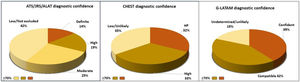 The diagnostic confidence applied by the different algorithms is shown over the cohort of 100 patients, which is considered a diagnosis of HP with a diagnostic certainty of >70%.