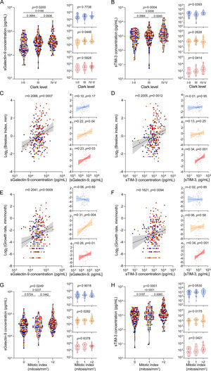Association of sGalectin-9 and sTIM-3 with melanoma severity indices. (A and B) Violin plots showing sGalectin-9 (A) and sTIM-3 (B) expression distribution along Clark levels in the melanoma cohort, right panels show expression distribution in the different cohort subgroups: no OSA (upper panels, blue), mild OSA (middle panels, orange), moderate-severe OSA (lower panels, red). Comparisons were assessed by one-way ANOVA test corrected for multiple testing by means of Holm–Sidak