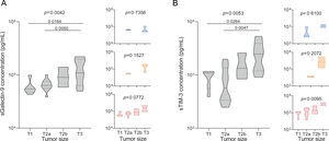 Association of sGalectin-9 and sTIM-3 with lung tumour size. (A and B) Violin plots showing sGalectin-9 (A) and sTIM-3 (B) expression distribution among tumour size in the patients with lung cancer from the SAIL-SAILS cohort (SAIL cohort). Right panels show expression distribution in the different cohort subgroups: no OSA (upper panels, blue), mild OSA (middle panels, orange), moderate-severe OSA (lower panels, red). Comparisons were assessed by one-way ANOVA test corrected for multiple testing by use of the Holm–Sidak