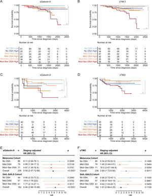 sGalectin-9 and sTIM-3 association with survival of patients with melanoma and lung cancer. (A) Survival curves for melanoma patients stratified by sGalectin-9 plasma levels (high: ≥3.7×104pg/mL; low: <3.7×104pg/mL), and by OSA severity group (no OSA: AHI <5; mild OSA: AHI 5–15; moderate-severe OSA: AHI >15). (B) Survival curves for melanoma patients stratified by sTIM-3 plasma levels (high: ≥1.17×103pg/mL; low: <1.17×103pg/mL), and by OSA severity group (no OSA: AHI <5; mild OSA: AHI 5–15; moderate-severe OSA: AHI >15). (C) Survival curves for SAIL-SAILS patients stratified by sGalectin-9 plasma levels (high: >1×105pg/mL; low: ≤1×105pg/mL), and by OSA severity group (no OSA: AHI <5; mild OSA: AHI 5–15; moderate-severe OSA: AHI >15). (D) Survival curves for melanoma patients stratified by sTIM-3 plasma levels (High: >1.33×103pg/mL; low: ≤1.33×103pg/mL), and by OSA severity group (no OSA: AHI <5; mild OSA: AHI 5–15; moderate-severe OSA: AHI >15). HR (95% CI) and p-values adjusted for sex and age at diagnosis are shown. (E and F) Forests plots showing hazard ratios (HR) for all-cause mortality in melanoma and SAIL-SAILS cancer patients stratified by sGalectin-9 (E), sTIM-3 (F) and adjusted for tumour stage.