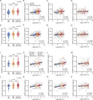 sGalectin-9 and sTIM-3 association with sleep apnea severity. (A) Violin plots showing sGalectin-9 expression distribution along sleep apnea severity groups in the melanoma cohort. Comparisons were assessed by one-way ANOVA test corrected for multiple testing by use of the Holm–Sidak