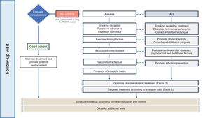 Follow-up of COPD patients according to their level of disease control.