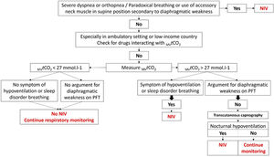 Algorithm including measured venous total carbon dioxide concentration (MVtCO2) to screen respiratory involvement in neuromuscular patients. Abbreviations: MVtCO2: measured venous total carbon dioxide concentration; NIV: non-invasive ventilation; PFT: pulmonary function test. Rythm for respiratory monitoring depends on the aetiology of NMD.