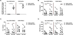 Effects of miR-320d on pro-inflammatory cytokines in non-COPD and COPD-derived PBECs. Primary bronchial epithelial cells (PBECs) of non-COPD controls (n=7) and COPD patients (n=7) were grown to 70% confluence, transfected with 1nM miR-320d or mimic control for 4h, growth factor-deprived overnight and stimulated with 0% (baseline) or 20% cigarette smoke extract (CSE) for 24h. Cells were harvested for RNA isolation and cell-free supernatants were harvested to asses the pro-inflammatory cytokine levels. (a) miR-320d expression assessed by qPCR, normalized to housekeeping gene RNU48 and expressed as fold induction compared to mimic control (2−ΔΔCt). Medians with interquartile ranges are indicated. The baseline and CSE-induced (b) CXCL8, (c) IL-1α and (d) GM-CSF secretion upon overexpression of miR-320d or mimic control was determined in non-COPD-derived and COPD-derived PBECs. *P<0.05 between the indicated values as assessed by the Wilcoxon signed rank test for paired observations.