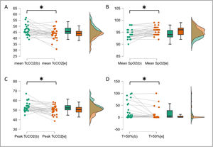 TcCO2 and SpO2 measurement before and after CPAP initiation. (A) Mean TcCO2 as mmHg before and after CPAP initiation. (B) Mean SpO2 as % before and after CPAP initiation. (C) Peak TcCO2 as mmHg before and after CPAP initiation. (D) Time TcCO2 >50mmHg as % before and after CPAP initiation. Green: baseline assessment in ambient air; orange: endpoint assessment with CPAP. CPAP, continuous positive airway pressure; SpO2, oxygen saturation; TcCO2, transcutaneous carbon dioxide; T>50%, time with TcCO2 above 50mmHg in percentage of recording time.