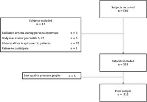 Flowchart of the selection of the subjects.