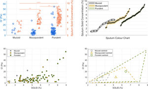 Figure in colour. Sputum colour, solid concentration and viscoelasticity in bronchiectasis. (A) Dot-plots of single frequency elastic modulus (G′, blue; left y-axis) and percent-solids (orange; right y-axis) grouped as mucoid, mucopurulent and purulent (** p<0.01, **** p<0.0001). (B) %-solids for each square of the Murray colour chart (points), coloured by the three clinical categories (grey=mucoid, amber=mucopurulent, green=purulent). (C) Scatter-plot of G′ versus %-solids for all samples; symbols coloured as in B. The positive trend illustrates the coupling between hyper-concentration and elastic stiffening. (D) Decision map showing centroids and convex hulls (dashed) for each group in the solids – G′ plane, delineating thresholds that could aid rapid bedside stratification.