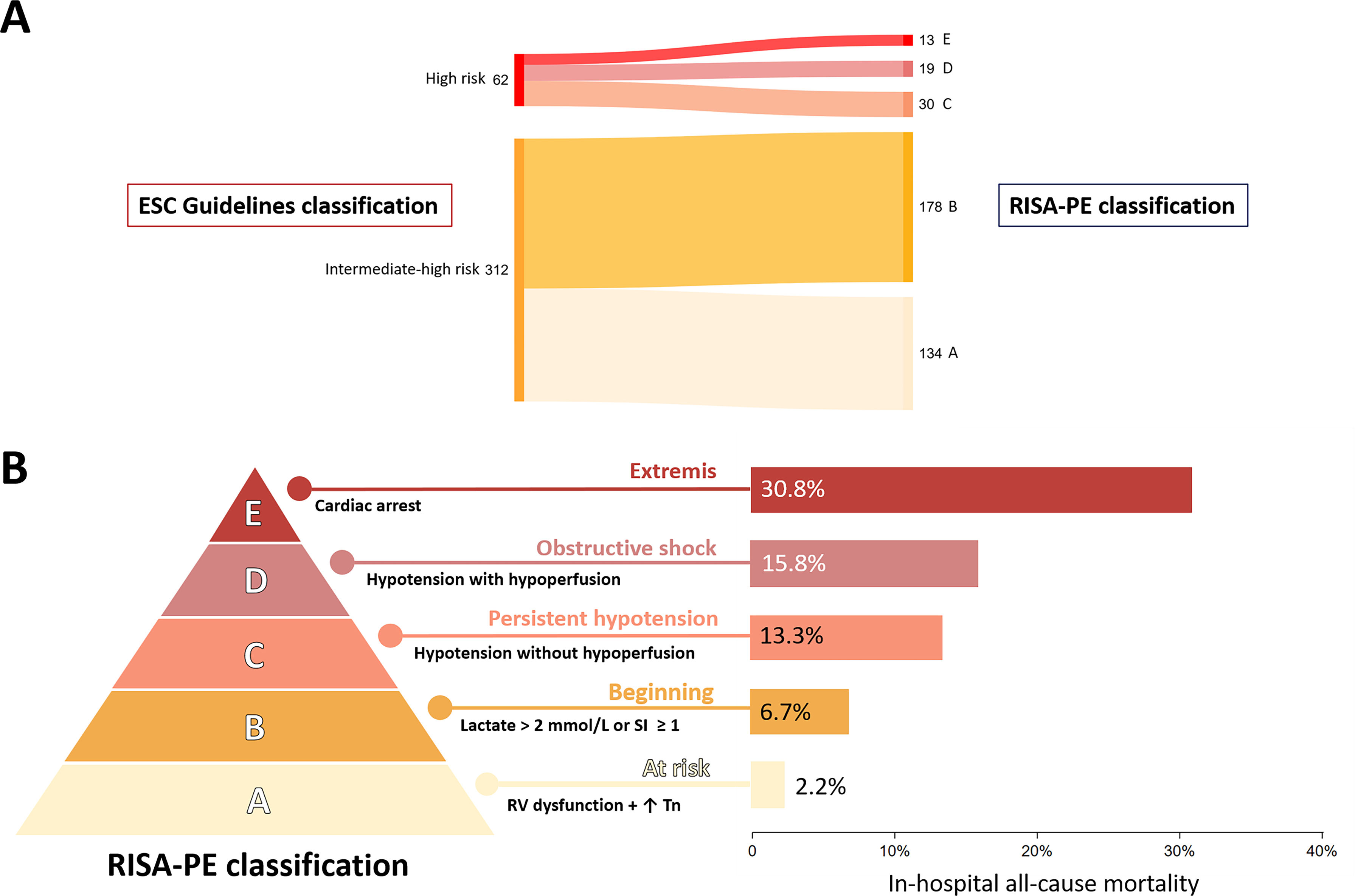 Validation of the RISA-PE Risk Classification in Medically Managed ...