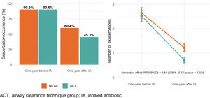 Illustrate the behavior of exacerbations 12 months before and after IA initiation. ACT, airway clearance technique group; IA, inhaled antibiotic.