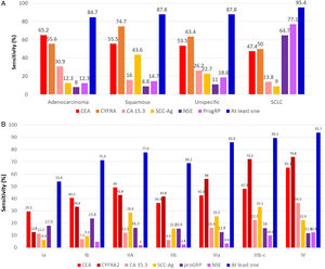 (A) The sensitivity of the tumour biomarkers in relation to histology. (B) Serum tumour biomarker sensitivity is subdivided according to tumour stage in NSCLC.