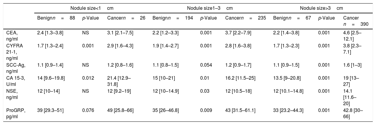 Tables