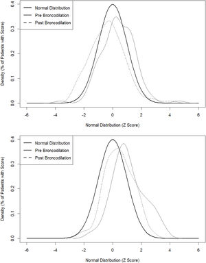 Density plot of z-scores for R5 (top) and AX (bottom).