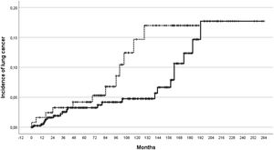 Incidence of lung cancer in liver transplant recipients (dotted line; N = 124) and in matched controls (N = 485) (p = 0.11).