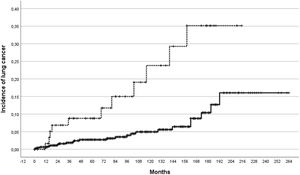 Incidence of lung cancer in 124 liver transplant recipients and 485 matched controls, according to their cumulative smoking history above (dotted line) or below 35 pack-years (p<0.001).