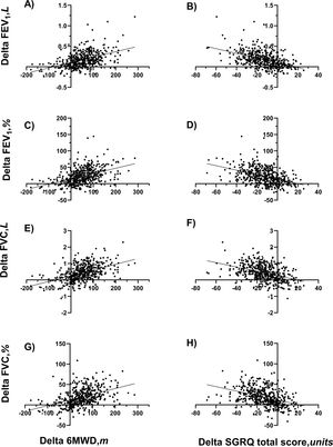 Scatterplots of change in FEV1 or FVC versus change in the anchor variable at 6 months follow-up. Figure legend: FEV1: forced expiratory volume in one second, FVC: forced vital capacity, 6MWD: 6-minute walk distance, SGRQ: St. George